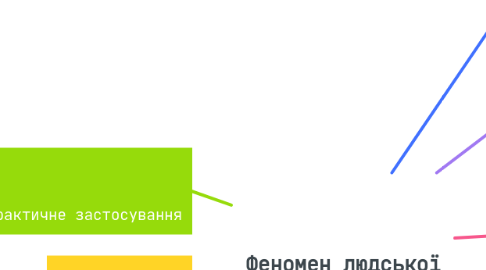 Mind Map: Феномен людської підсвідомості