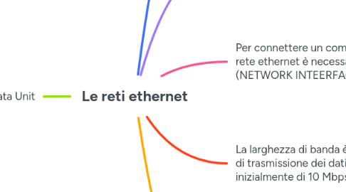 Mind Map: Le reti ethernet