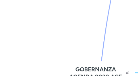 Mind Map: GOBERNANZA AGENDA 2030 AGE