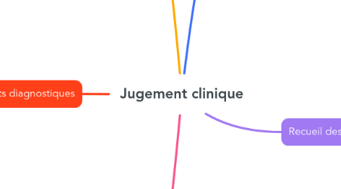 Mind Map: Jugement clinique