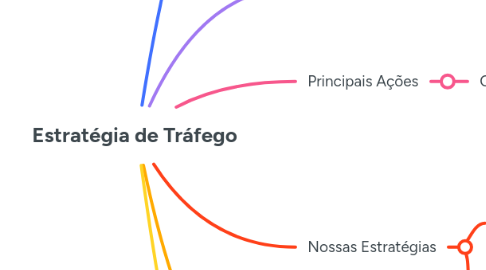 Mind Map: Estratégia de Tráfego