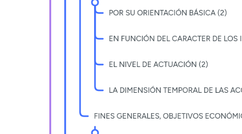 Mind Map: Política Económica
