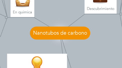 Mind Map: Nanotubos de carbono