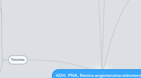 Mind Map: ADH, PNA, Renina-angiotensina-aldosterona