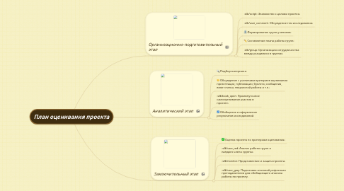 Mind Map: План оценивания проекта