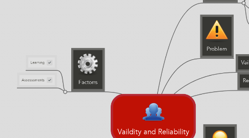 Mind Map: Vaildity and Reliability