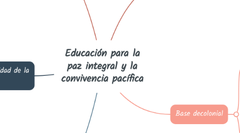 Mind Map: Educación para la paz integral y la convivencia pacífica