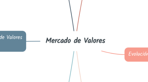 Mind Map: Mercado de Valores