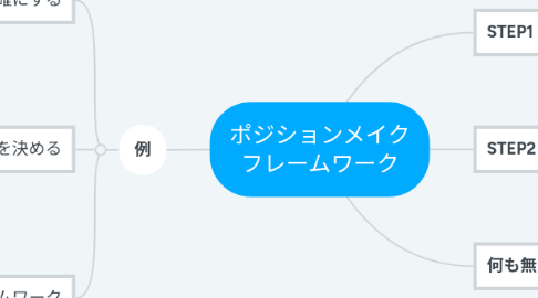 Mind Map: ポジションメイク フレームワーク