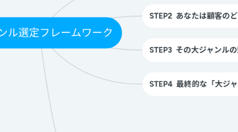Mind Map: 大ジャンル選定フレームワーク