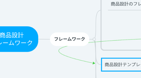 Mind Map: 商品設計 フレームワーク