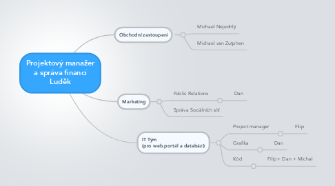 Mind Map: Projektový manažer a správa financí Luděk