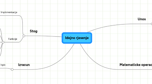 Mind Map: Idejno rjesenje