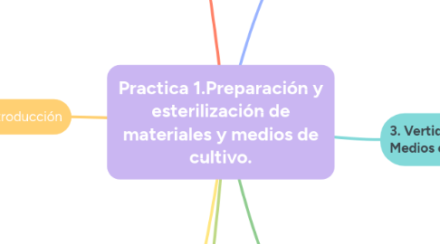 Mind Map: Practica 1.Preparación y esterilización de materiales y medios de cultivo.