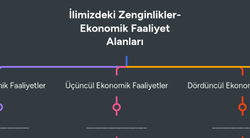 Mind Map: İlimizdeki Zenginlikler- Ekonomik Faaliyet Alanları