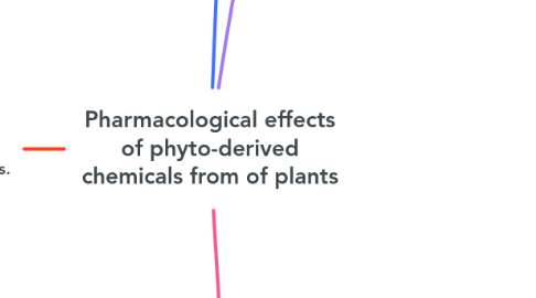 Mind Map: **Pharmacological effects of phyto-derived chemicals from of plants**