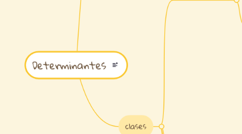 Mind Map: Determinantes