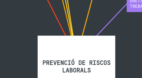 Mind Map: PREVENCIÓ DE RISCOS LABORALS