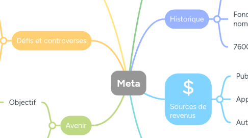 Mind Map: Meta