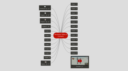 Mind Map: Revelation Table of Contents
