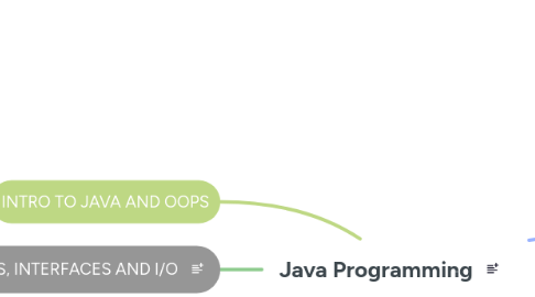 Mind Map: Java Programming