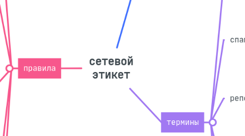 Mind Map: сетевой этикет