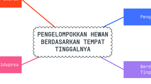 Mind Map: PENGELOMPOKKAN HEWAN BERDASARKAN TEMPAT TINGGALNYA