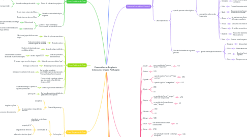 Mind Map: Concordância, Regência, Colocação, Crase e Pontuação