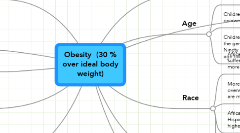 Mind Map: Obesity  (30 % over ideal body weight)