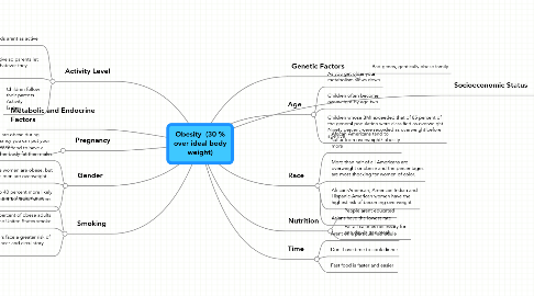 Mind Map: Obesity (30 % over ideal body weight)