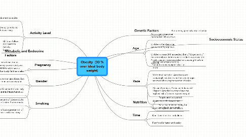 Mind Map: Obesity  (30 % over ideal body weight)