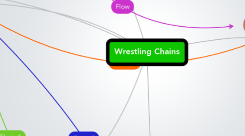 Mind Map: Wrestling Chains