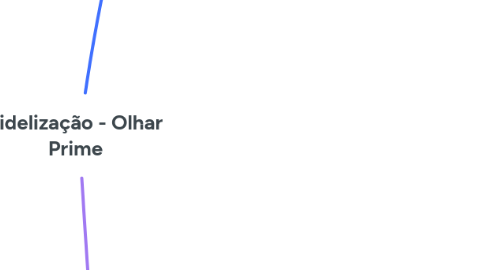 Mind Map: Fidelização - Olhar Prime