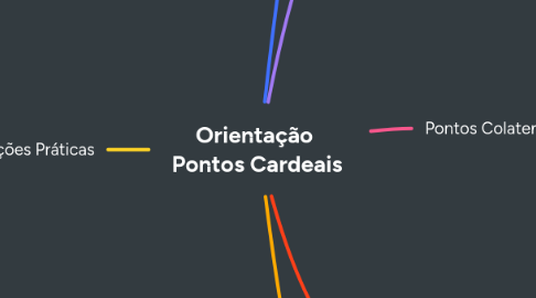 Mind Map: Orientação  Pontos Cardeais