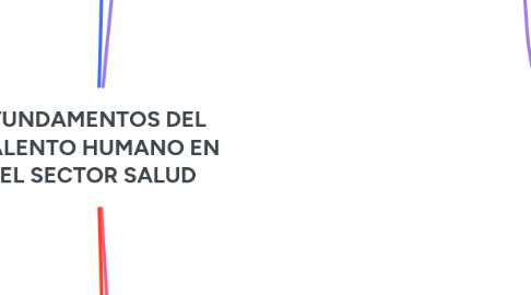 Mind Map: FUNDAMENTOS DEL TALENTO HUMANO EN EL SECTOR SALUD