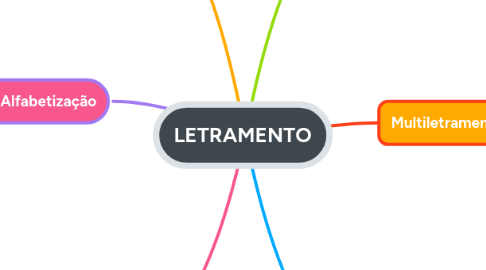 Mind Map: LETRAMENTO