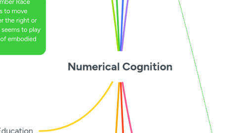 Mind Map: Numerical Cognition