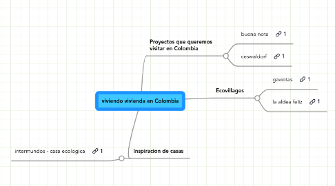 Mind Map: viviendo vivienda en Colombia