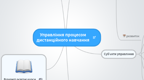 Mind Map: Управління процесом дистанційного навчання