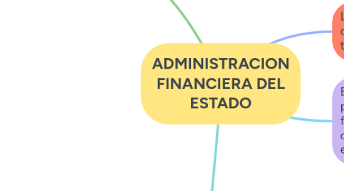 Mind Map: ADMINISTRACION FINANCIERA DEL ESTADO