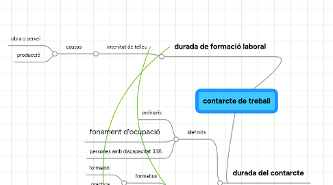 Mind Map: contarcte de treball