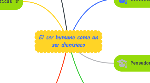 Mind Map: El ser humano como un ser dionisiaco