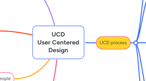 Mind Map: UCD User Centered Design