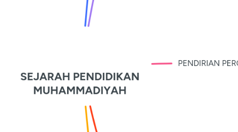 Mind Map: SEJARAH PENDIDIKAN MUHAMMADIYAH