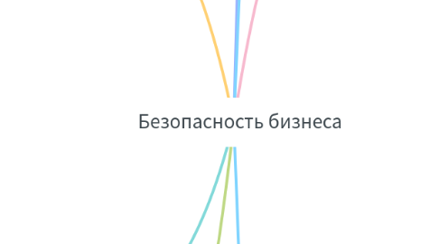 Mind Map: Безопасность бизнеса