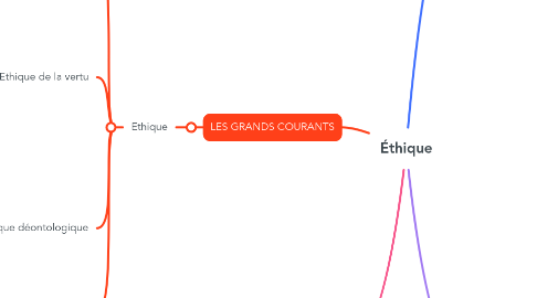 Mind Map: Éthique