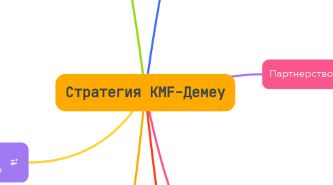 Mind Map: Стратегия KMF-Демеу