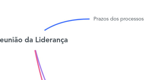 Mind Map: Reunião da Liderança