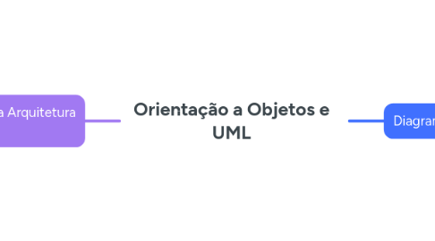 Mind Map: Orientação a Objetos e UML