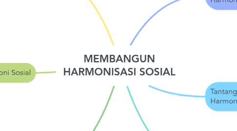 Mind Map: MEMBANGUN HARMONISASI SOSIAL